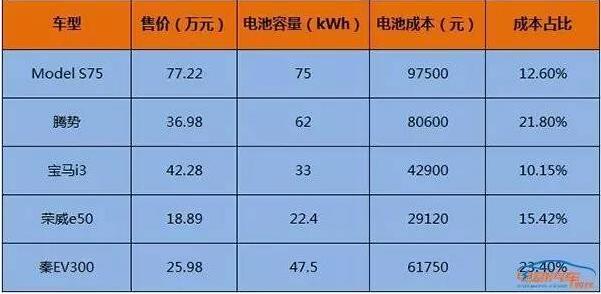 2016中国动力锂电池成本